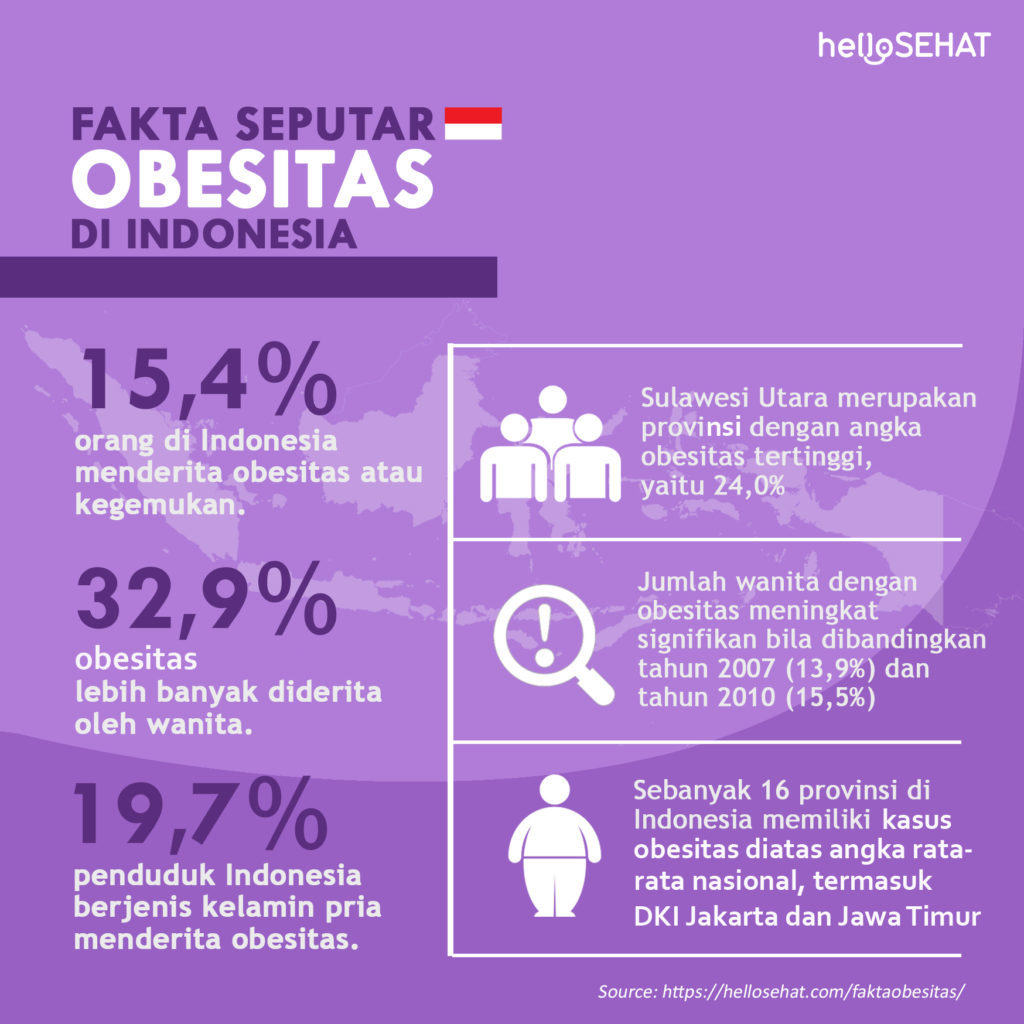 Fakta om fedme i Indonesien