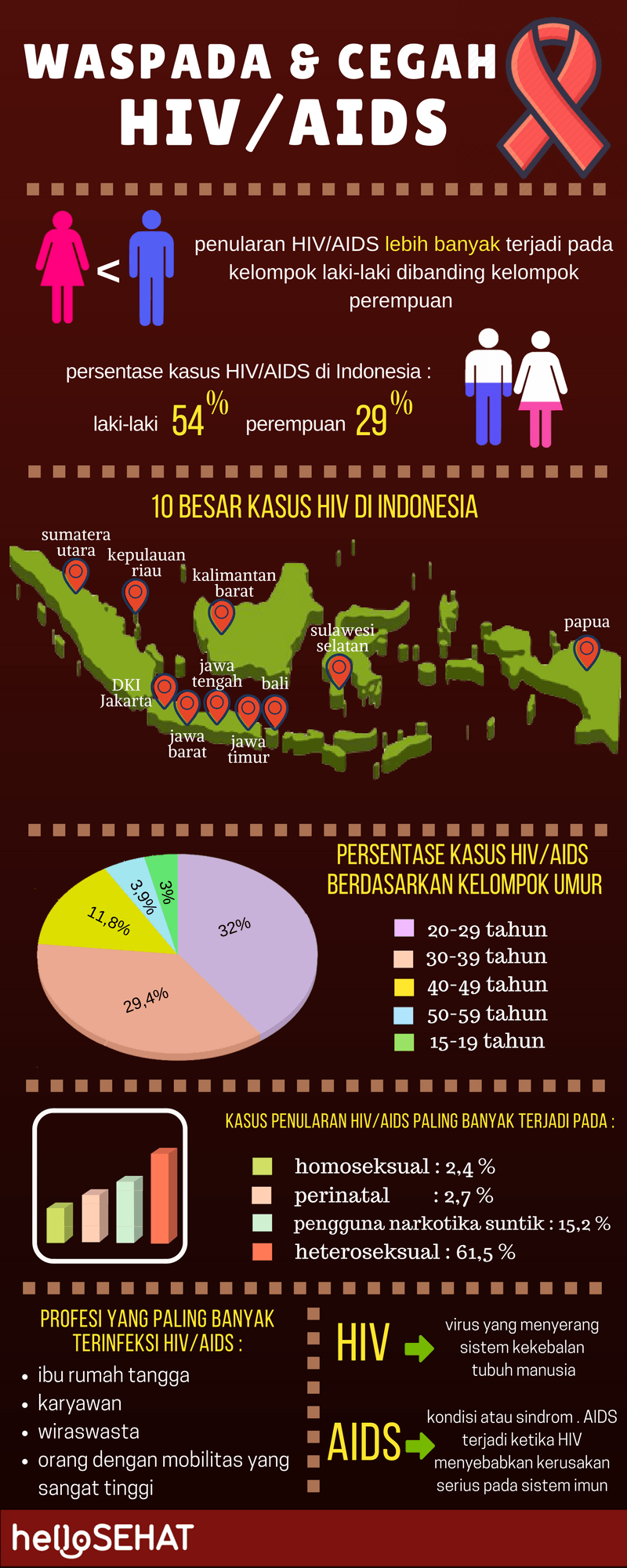 hej sunde hiv hjælpemidler infographic i indonesien
