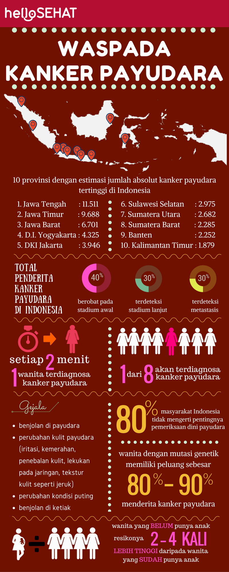Hej sundt brystkræft infographic i Indonesien